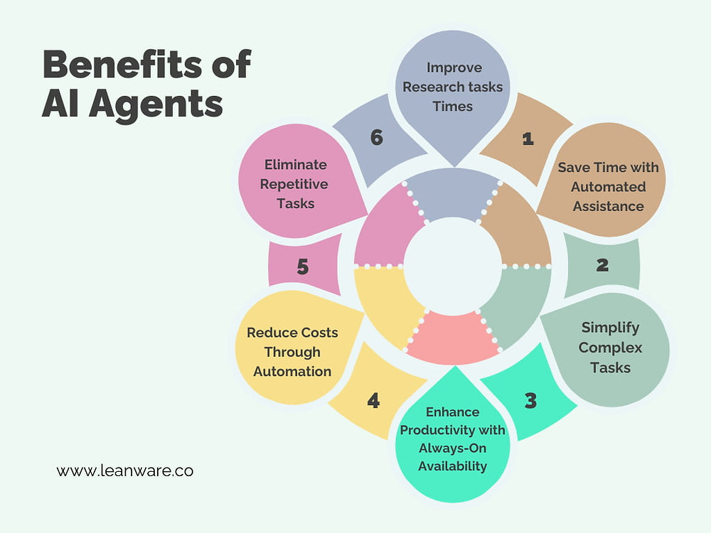 Benefits of AI agents